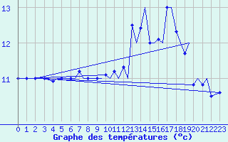 Courbe de tempratures pour Bergen / Flesland