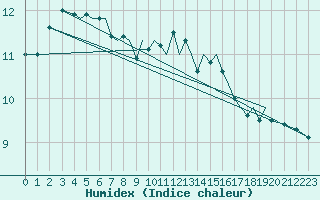 Courbe de l'humidex pour Baden Wurttemberg, Neuostheim