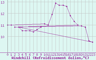 Courbe du refroidissement olien pour Waidhofen an der Ybbs