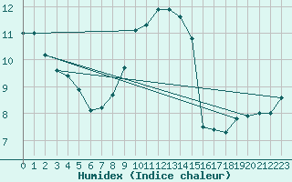 Courbe de l'humidex pour Edinburgh (UK)