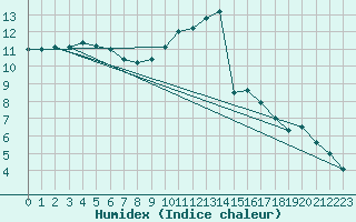 Courbe de l'humidex pour Claremorris