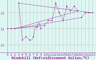 Courbe du refroidissement olien pour Brescia / Ghedi