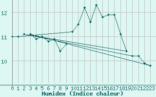 Courbe de l'humidex pour Corsept (44)