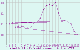 Courbe du refroidissement olien pour Kernascleden (56)