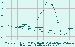 Courbe de l'humidex pour Als (30)