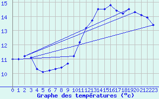 Courbe de tempratures pour Caix (80)