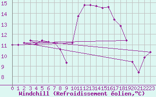 Courbe du refroidissement olien pour Guidel (56)