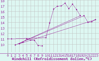 Courbe du refroidissement olien pour Dunkerque (59)