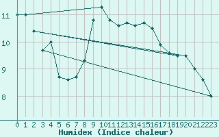 Courbe de l'humidex pour Valleroy (54)