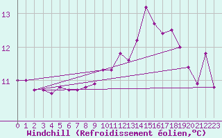Courbe du refroidissement olien pour La Roche-sur-Yon (85)