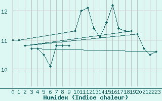 Courbe de l'humidex pour Mende - Chabrits (48)