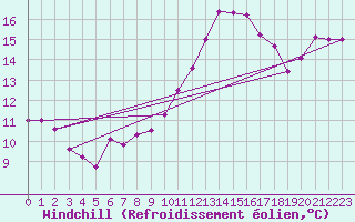 Courbe du refroidissement olien pour Angers-Beaucouz (49)