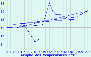 Courbe de tempratures pour Ouessant (29)