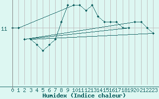 Courbe de l'humidex pour Kuggoren