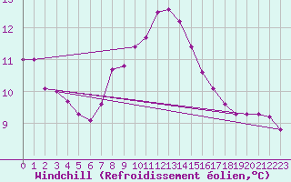 Courbe du refroidissement olien pour Six-Fours (83)