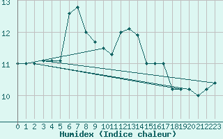 Courbe de l'humidex pour Cap Mele (It)