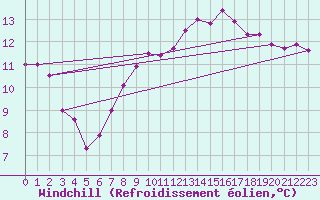 Courbe du refroidissement olien pour Cap de la Hague (50)