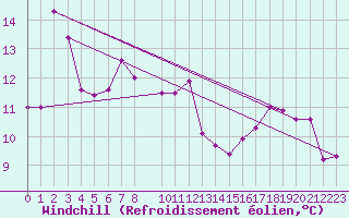 Courbe du refroidissement olien pour Drogden