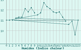 Courbe de l'humidex pour Donna Nook