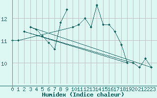 Courbe de l'humidex pour Trgueux (22)