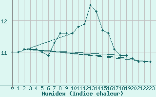 Courbe de l'humidex pour Baruth