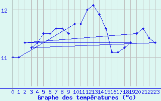 Courbe de tempratures pour Melun (77)