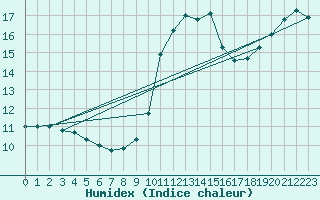 Courbe de l'humidex pour Cap de la Hve (76)