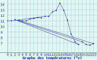 Courbe de tempratures pour Deutschneudorf-Brued