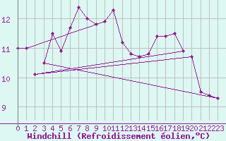 Courbe du refroidissement olien pour Avord (18)
