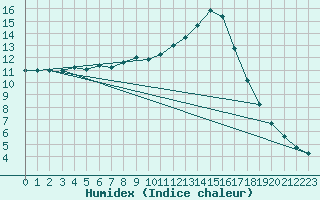 Courbe de l'humidex pour Molina de Aragn