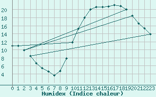 Courbe de l'humidex pour Montret (71)