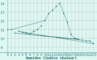 Courbe de l'humidex pour Paganella