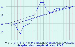 Courbe de tempratures pour Nostang (56)