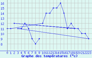 Courbe de tempratures pour Monte Real Mil.