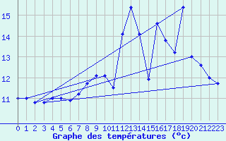 Courbe de tempratures pour Montignac (24)