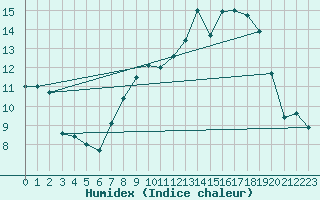 Courbe de l'humidex pour Church Lawford