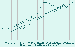 Courbe de l'humidex pour Capo Caccia