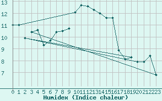 Courbe de l'humidex pour Andeer