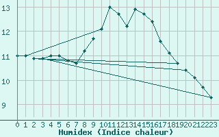 Courbe de l'humidex pour Ripoll