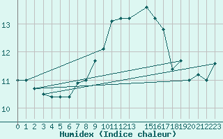Courbe de l'humidex pour Kleine-Brogel (Be)