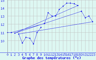 Courbe de tempratures pour Cap Bar (66)
