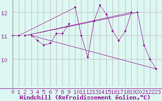 Courbe du refroidissement olien pour Crosby