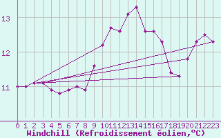 Courbe du refroidissement olien pour Trgueux (22)
