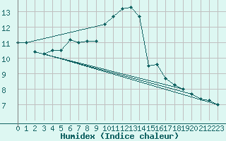 Courbe de l'humidex pour Weybourne