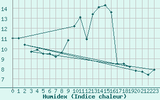 Courbe de l'humidex pour L'Huisserie (53)