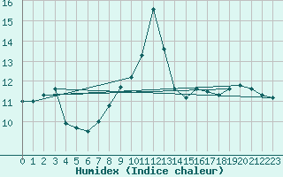 Courbe de l'humidex pour Inverbervie