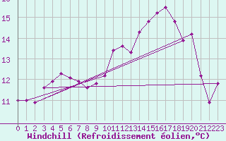 Courbe du refroidissement olien pour Ploudalmezeau (29)