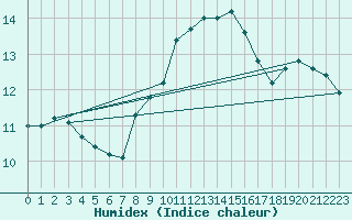 Courbe de l'humidex pour Donna Nook