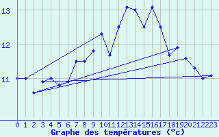 Courbe de tempratures pour Quimper (29)