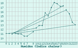 Courbe de l'humidex pour Lige Bierset (Be)